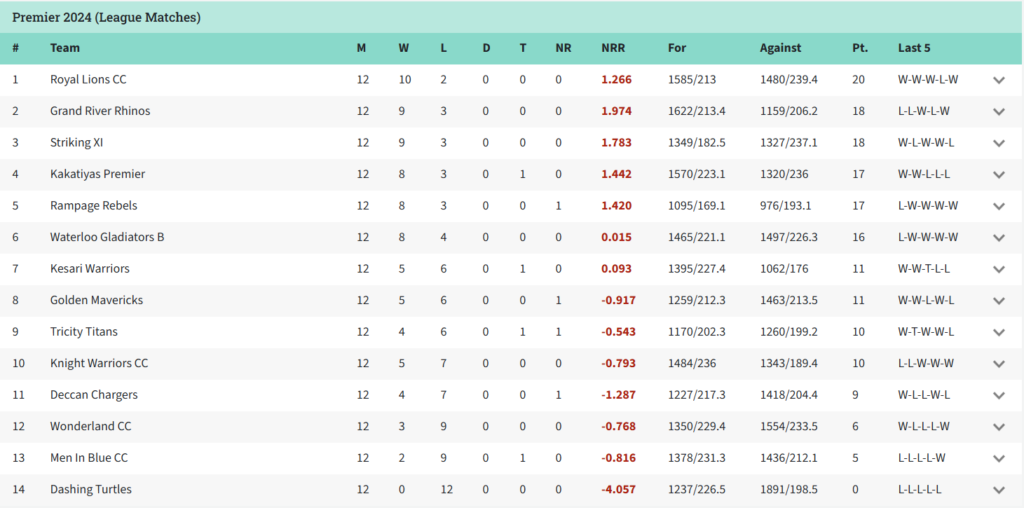royal lions cc, cricket club in kitchener, cricket club in guelph, cricket club in waterloo, pawan, pawan cricket, pawan kitchener